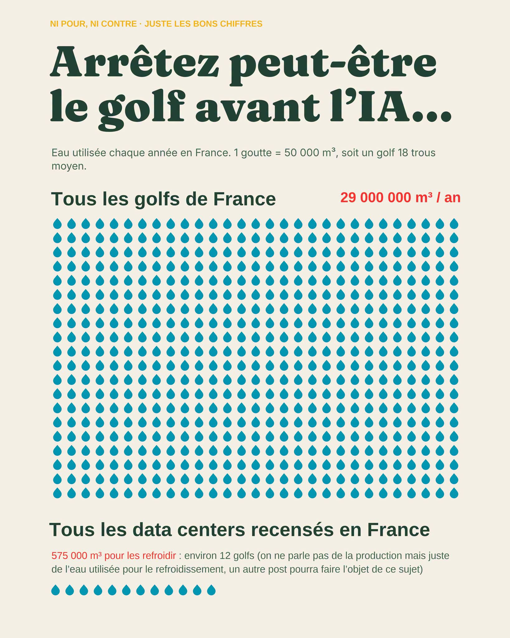 Arrêtez peut-être le golf avant l'IA : eau utilisée chaque année en France